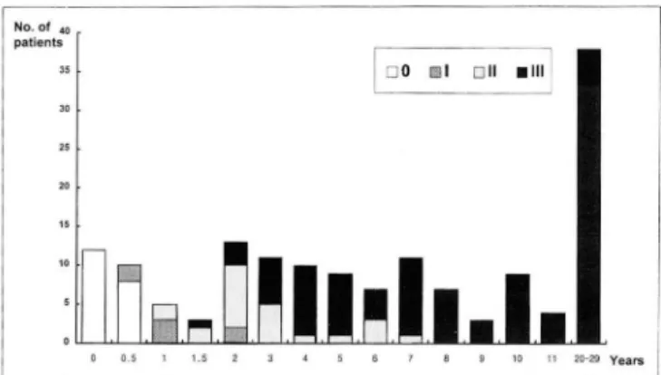 Fig.  6.  The  distribution  of grade  of  white  matter  signal  intensity  according  to  the  age 