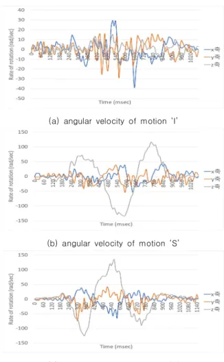 Fig.  3.  Acceleration  of  motions  ‘I’,  ‘S’,  and  ‘Z’