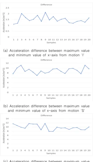 Fig.  6.  Acceleration  difference  comparing