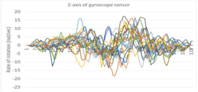 Fig.  12.  Flowchart  of  system  using  gyroscope (V max,z =  maximum  angular  velocity  of  z-axis,  V min,z = 
