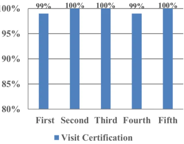 Fig.  6.  The  experiment  result  of  user  visit  certification  using  the  proposed  application  at  five  spaces