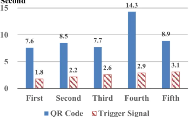Fig.  8.  The  result  of  time  measurement  for  user  visit  certification  using  QR  code  and  the  proposed  application