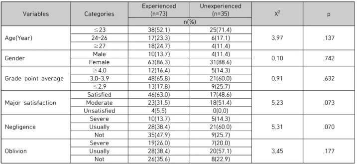 Table  1.  Comparison  of  Demographic  Characteristics  between  the  two  groups