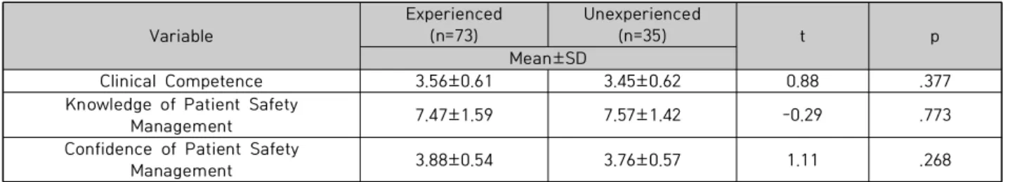 Table  3.  Comparison  of  Clinical  Competency  between  the  Two  Groups