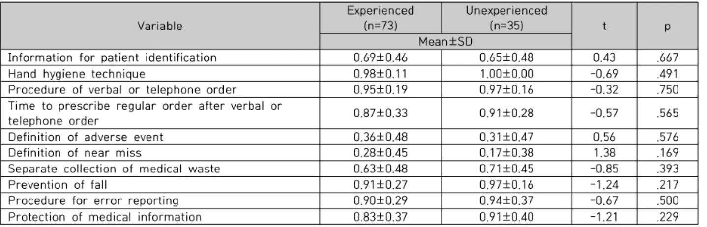 Table  4.  Comparison  of  Knowledge  of  Patient  Safety  Management  between  the  Two  Groups