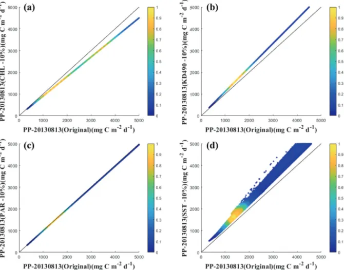 Fig. 3.  Comparisons between primary production on 13 August 2013 estimated using original parameters and that using (a) 10% decrease CHL values, (b) 10% decrease Kd (490) values, (c) 10% decreased PAR values, and (d) 10%