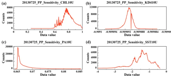 Fig. 4.  Graphs showing the distribution of sensitivity values for the primary production estimates on 25 July 2013 using (a) 10% increased CHL values, (b) 10% increased Kd (490) values, (c) 10% increased PAR values, and (d) 10% increased SST values.