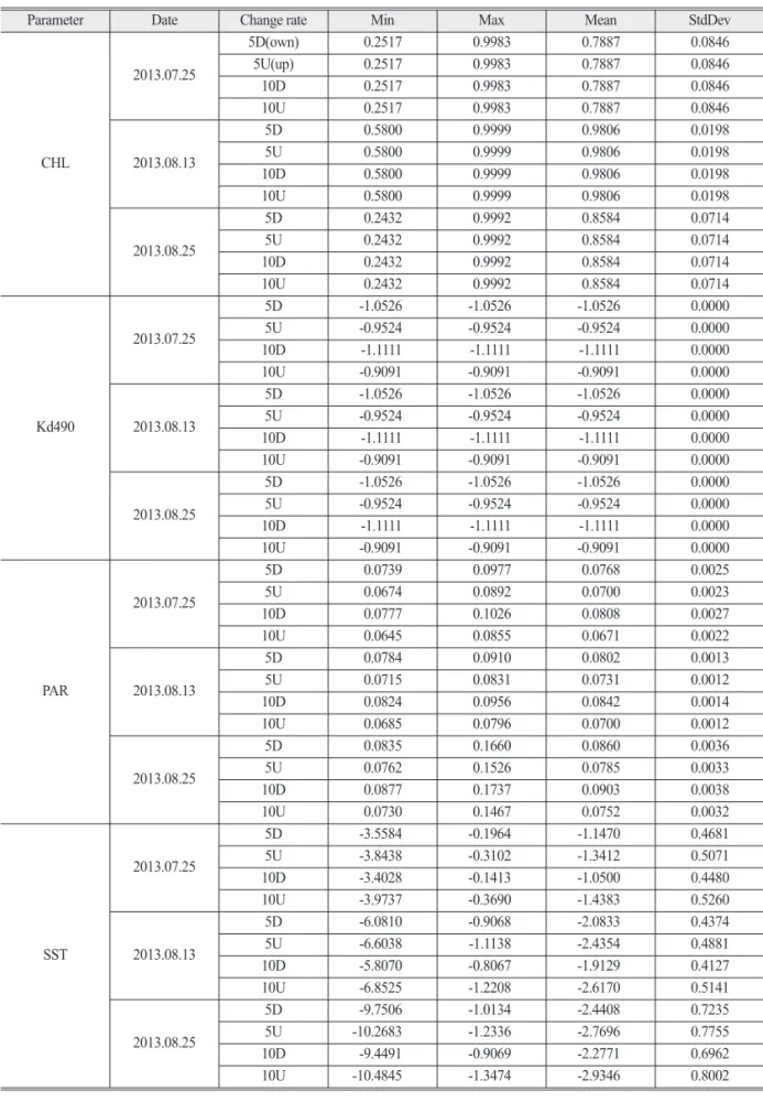 Table 1.  Results of sensitivity analysis of primary production algorithm in this study