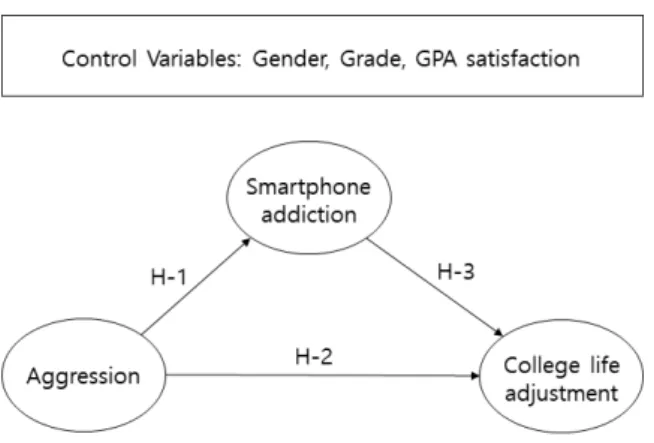Fig.  1.  Research  Model 