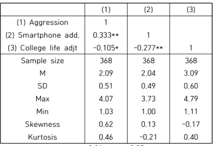 Table  2.  Correlations  and  descriptive  statistics