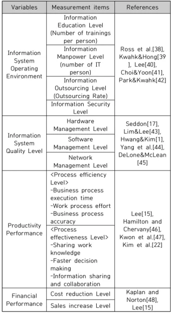 Table  1.  Measurement  items  of  variables