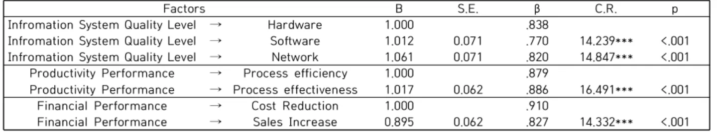Fig.  2.  Path  Analysis  of  Structural  Model