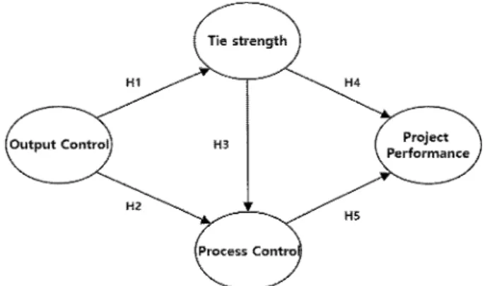 Fig.  1.  Research  model  and  Hypothesis