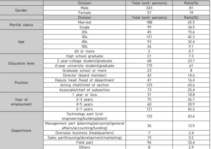 Table  1.  General  charac  tenistics  of  the  sample