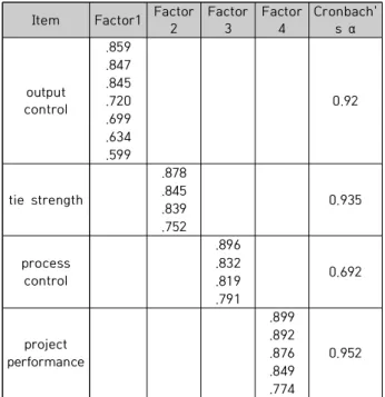 Table  2.  Results  of  exploratory  factor  analysis