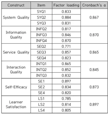 Table  2.  Exploratory  Factor  Analysis