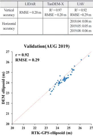Fig. 3.  Validation  between  RTK-GPS  ellipsoid  and  UAV DEM ellipsoid (N = 62). Elevation is calculated by difference  between  ellipsoid  and  geoid  height (ellipsoid – geoid height = elevation).