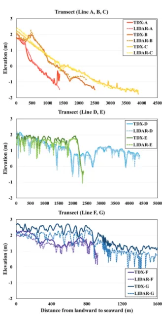 Fig. 8.  DEM generated from LIDAR and TanDEM-X data. (a) DEM from LIDAR at 2011, (b) DEM from TanDEM-X data at 2015, and (c) elevation difference between 2011 and 2015.