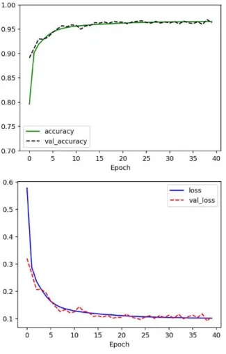 Fig.  6.  Training  Result  of  Model  D