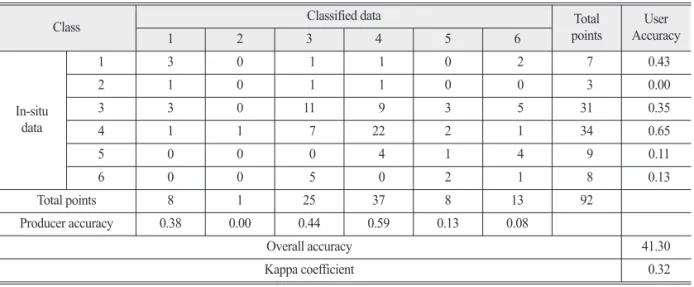 Table 6.  Accuracy assessment of the surface sedimentary facies classification obtained with spectrality data