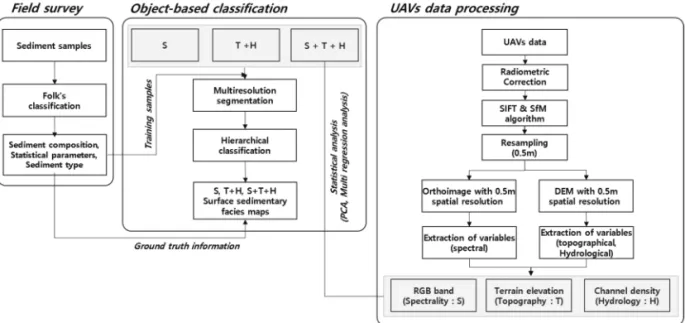 Fig. 3.  Classification scheme for surface sedimentary facies using UAV data and object-based image analysis algorithm.