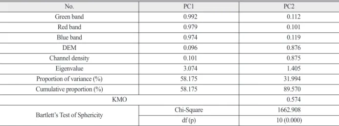 Table 4.  Summary of multiple regression analysis