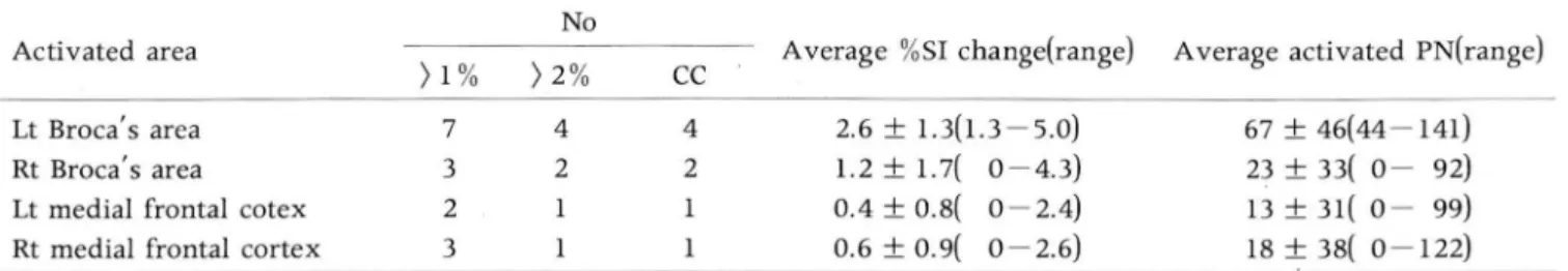 Table  3.  Volunteer  Numbers  Showing  Various  Activated  Brodmann  Areas  in  Motor  Speech  fM R1  according  to   Sig-nal  1ntensity Change 