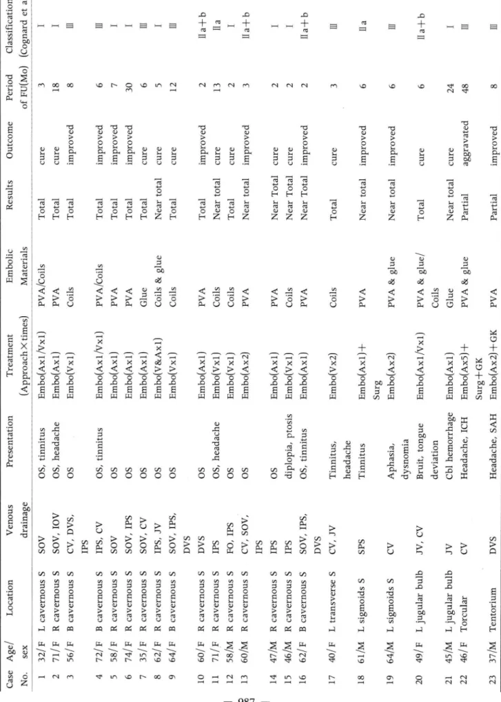 Table 1. Summary of the Results  Location Age/ Case  OS, tinnitus  OS, headache  OS 