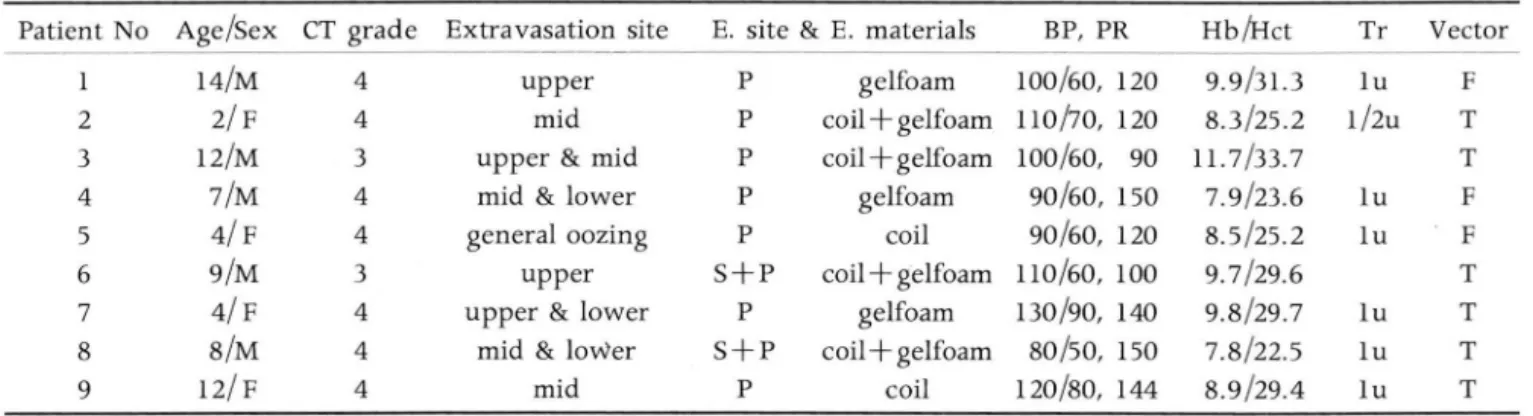 Table  2.  Clinical  Data  and  Results  of Embolization 