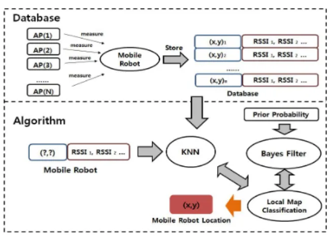 Fig.  1.  KNN,  Local  Map  Classification  and  Bayes  Filter