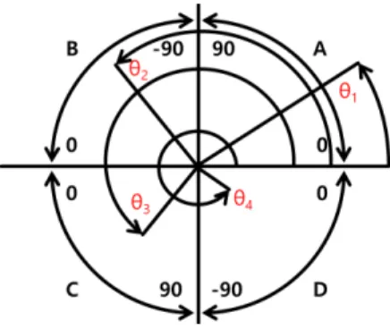 Fig.  6.  Four  zones  of  θ  according  to  the  range  of  Arctangent  results                   (Formula  4)                  (Formula  5) 위의 수식에서 upper_side는 윗변, lower_side