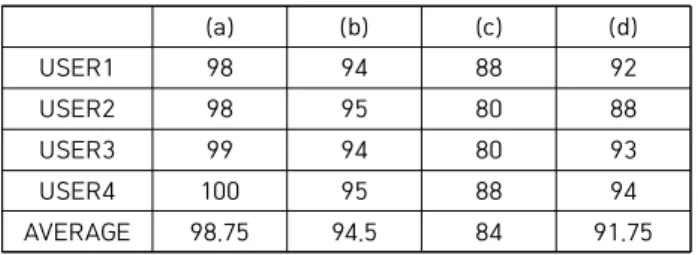 Table  7.  Integrated  accuracy  of  angle  and  relative  position  (%) 표 7은 32개의 관절에 대한 상대적 위치를 사용한 자세  판별 방법과 삼각법을 사용한 관절 각도 측정 방법을 사용 하여  사용자  자세  정확도를  계산한  결과이다