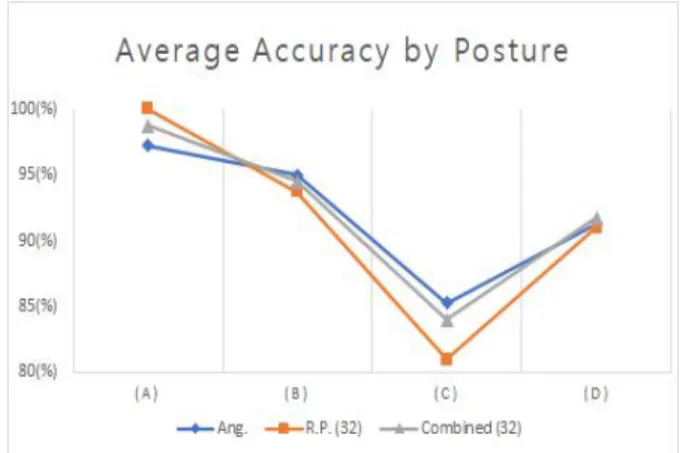 Fig.  12.  Average  accuracy  by  posture