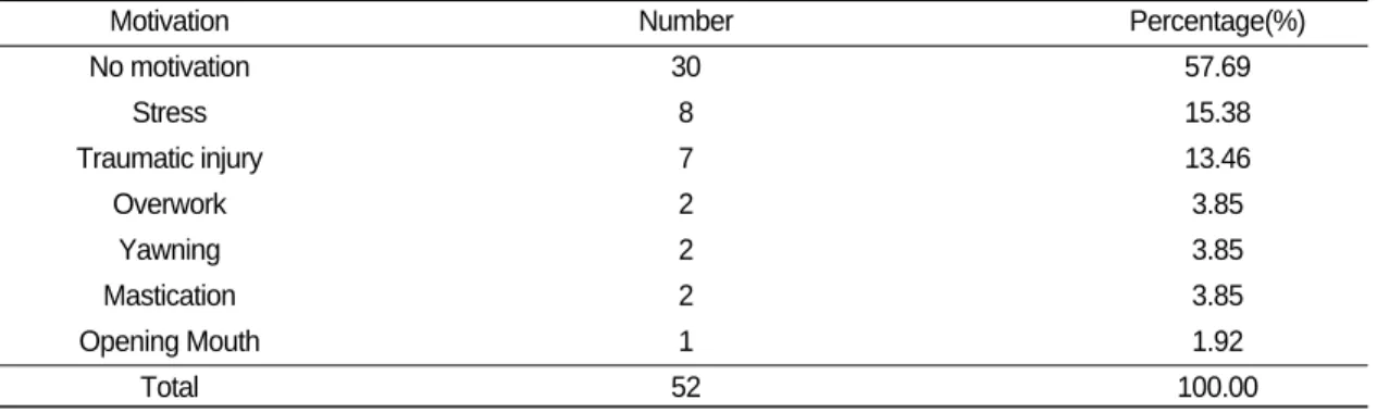 Table Ⅱ. Motivation of Disorder