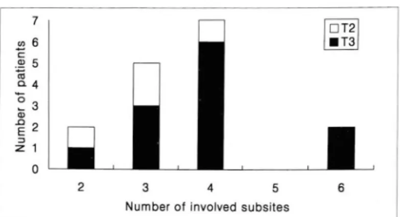 Fig .  2.  Comparison  of  number  of  involved  subsites  be- be-tween T2  and  T3  supraglottic  cancer 