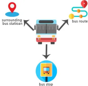 Fig.  2.  Bus  Provision  Information.