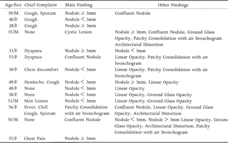 Table  1.  CT  Features  and  Chief Complaint  in  the  14  Patients  with  Pulmonary  Sarcoidosis 
