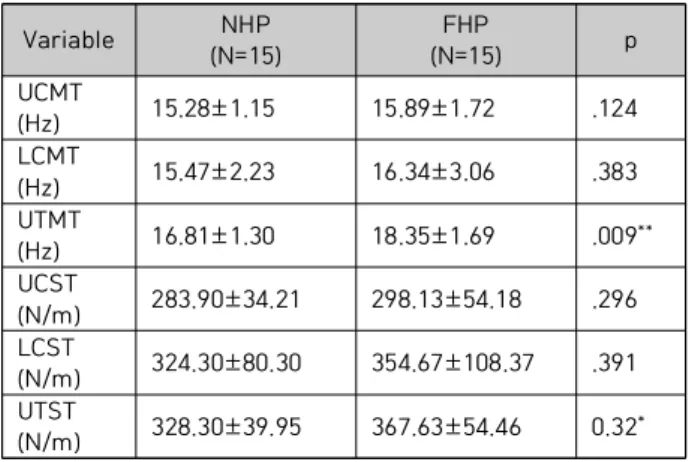 Table  2.  Correlation  analysis  of  head  posture  and  muscle  tone  and  muscle  stiffness  of  cervical  extensor  muscles IV