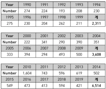 Table  1.  Keyword  Trend(Registered  Security  Guard)