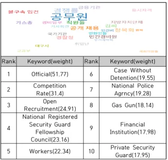 Table  4.  Related  Word  Analysis(2000s)