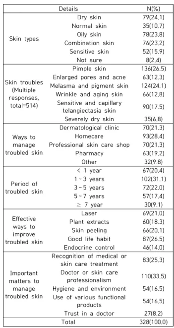 Table  2.  Skin  types  and  management  situations