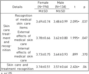 Table  6.  Difference  in  skin  care  and  treatment  recognition  by  gender