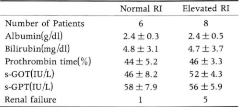 Table  3.  Comparison  of  Parameters  and  Outcomes  in  14  P'atients  with  Child-Turcotte-Pugh  Class  C  by  RI 
