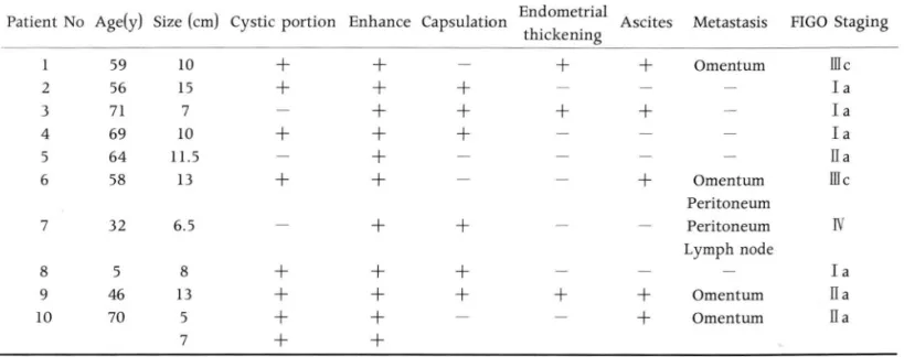 Table  1.  Radiologic  Patient  No  Age{y}  Size  Findings of Solid  Granulosa  Cell  {cm}  Cystic  portion  E  n  ’ n  Tumor of the  Ovary  m  c  매  떼  따  m  E  t  hm  띠  」 J O  뺑  때  FIGO  Staging 
