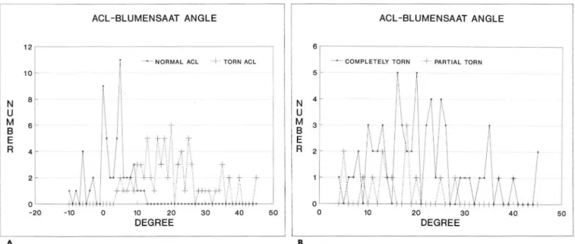 Fig.  4.  A.  Frequency  distribution  of  ACL-Blumensaat  angle  between  patients  wit h  a  normal  ACL  and  patients  with  a  torn  ACL  shows good  separation