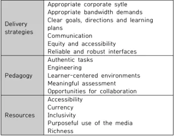 Table  1.  Criteria  of  evaluating  flexible  learning  environment