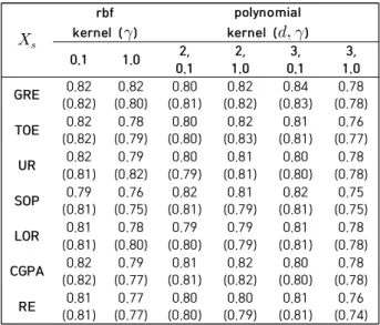 Fig. 1 은 SenSVMHE 에서 low-rank approximation 을 적용하였을 때에 근사 시에 사용한 rank 의 변화에 따 른 Algorithm1 (ESenSVMHE) 에 대한 정확도 변화를 보 여준다