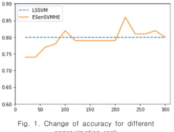 Fig.  1.  Change  of  accuracy  for  different  approximation  rank 위의 결과로부터 비선형 커널을 사용할 경우에  전체 학 습  데이터  수인  300보다  적은  70~80  정도의  rank  만  사 용하여도  ESenSVMHE가  원래의  전체  행렬을  사용한  SenSVMHE  와  비슷한  성능을  나타낼  수  있음을  확인해  볼 수 있다
