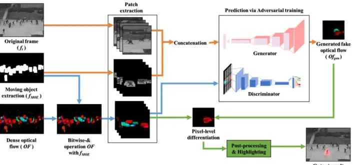 Fig.  1.  Overall  architecture  of  the  GAN-based  abnormal  object  detection  systemD