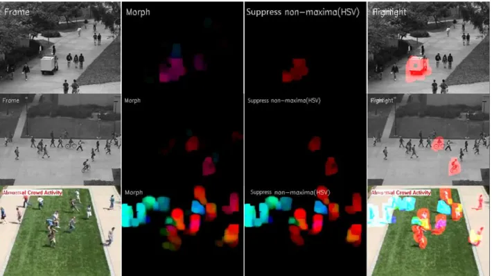 Fig. 6. Abnormal behavior detection process(Input frame, Morph result, Non-maxima suppression, Highlight) in each dataset